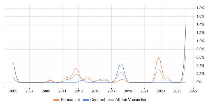 RHCE job vacancy trend in Milton Keynes