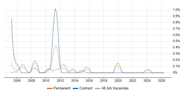 RIP job vacancy trend in Milton Keynes