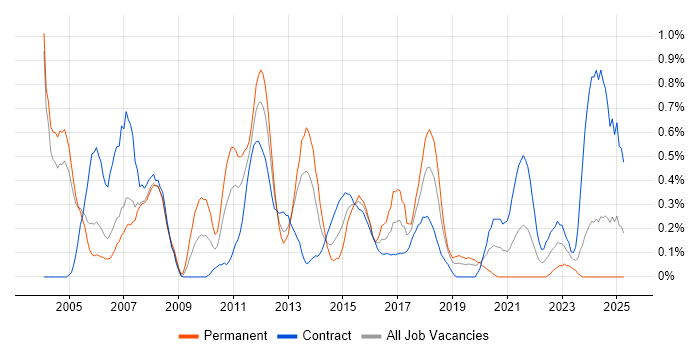 Job vacancy trend for Risk Analysis in Milton Keynes Job vacancy trend for Risk Analysis in Milton Keynes