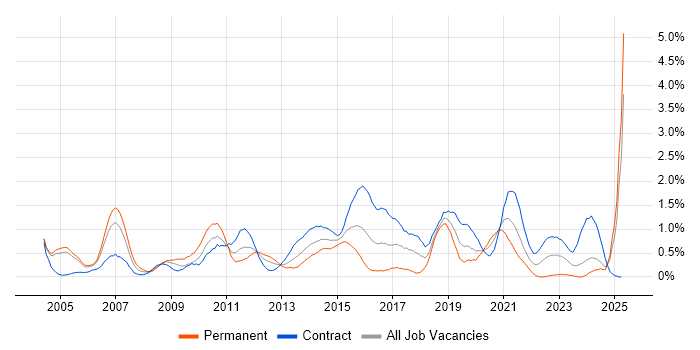 Job vacancy trend for Risk Assessment in Milton Keynes