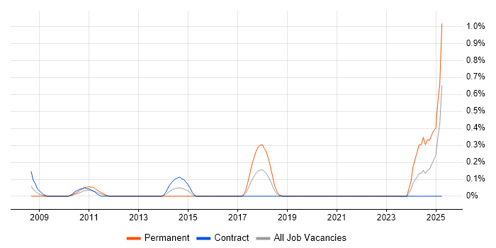 Job vacancy trend for Risk Management Analyst in Milton Keynes