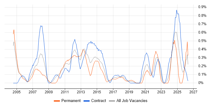Risk Manager job vacancy trend in Milton Keynes