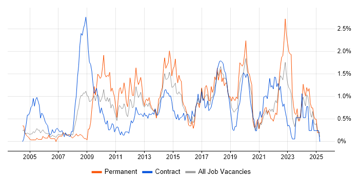 Job vacancy trend for Root Cause Analysis in Milton Keynes
