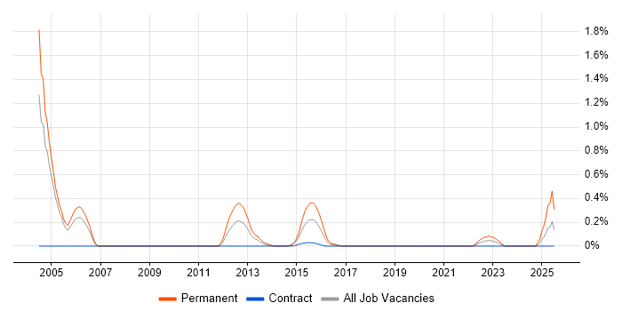 Job vacancy trend for RTP in Milton Keynes