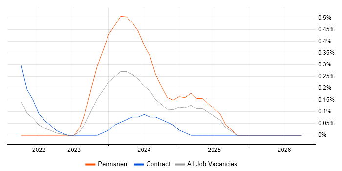 Rubrik job vacancy trend in Milton Keynes