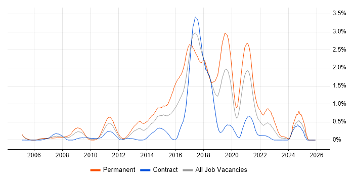 Ruby job vacancy trend in Milton Keynes