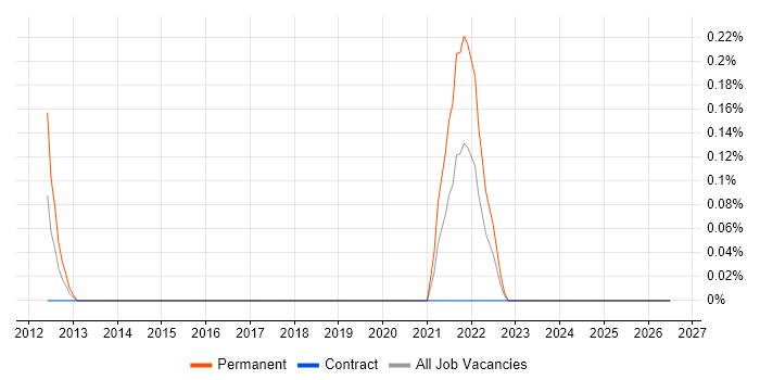 Ruckus Wireless job vacancy trend in Milton Keynes