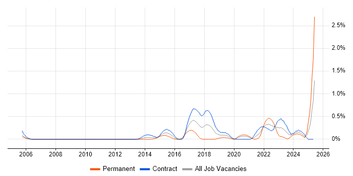 Job vacancy trend for Runbook in Milton Keynes Job vacancy trend for Runbook in Milton Keynes