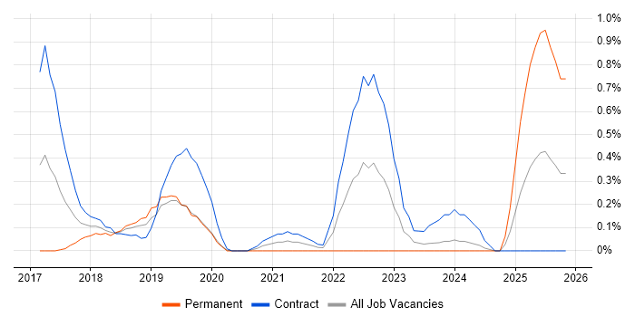 Rundeck job vacancy trend in Milton Keynes
