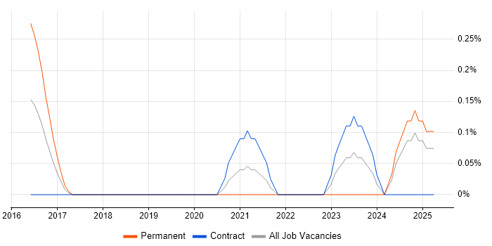 Job vacancy trend for SaaS Developer in Milton Keynes