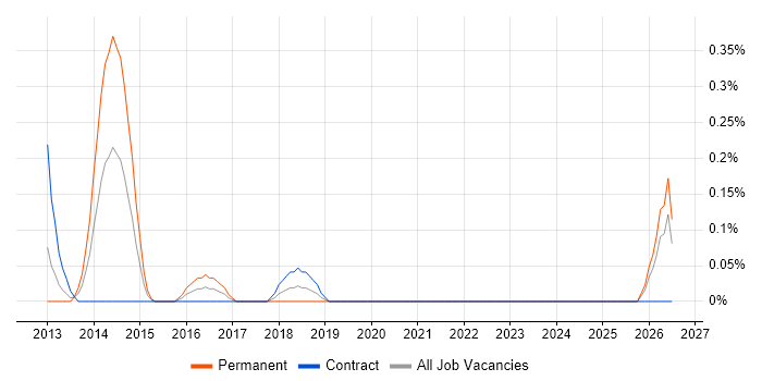 SaaS Project Manager job vacancy trend in Milton Keynes