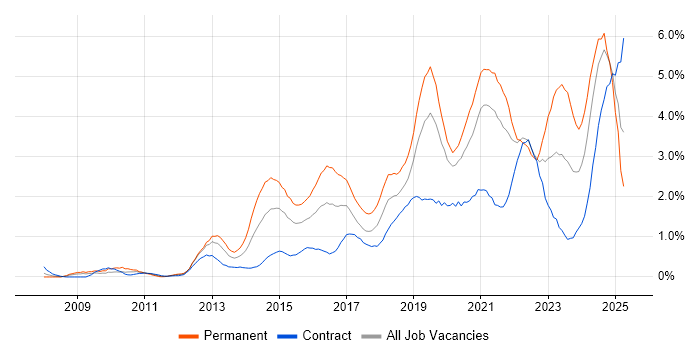 Job vacancy trend for SaaS in Milton Keynes