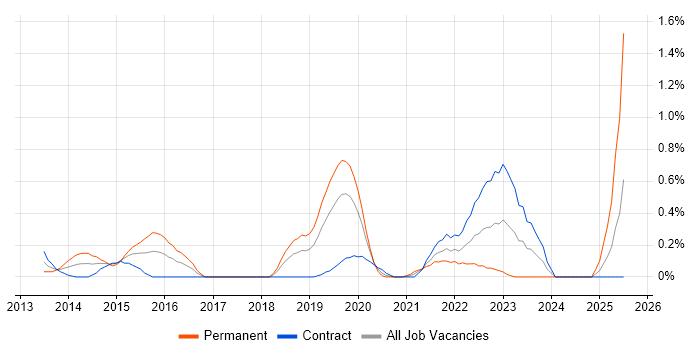 Job vacancy trend for SABSA in Milton Keynes