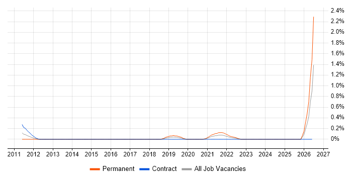 Sage X3 job vacancy trend in Milton Keynes