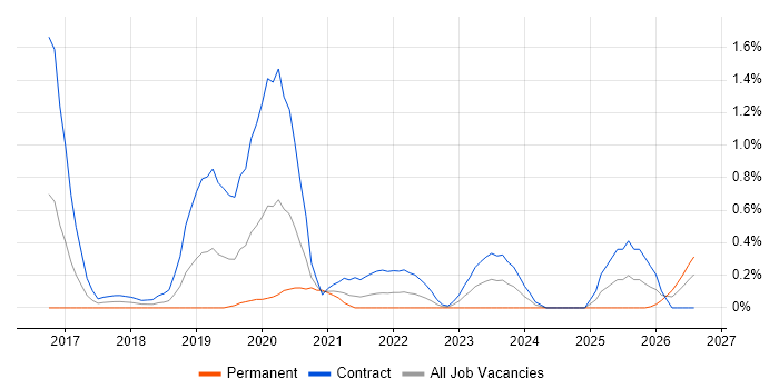 SailPoint job vacancy trend in Milton Keynes