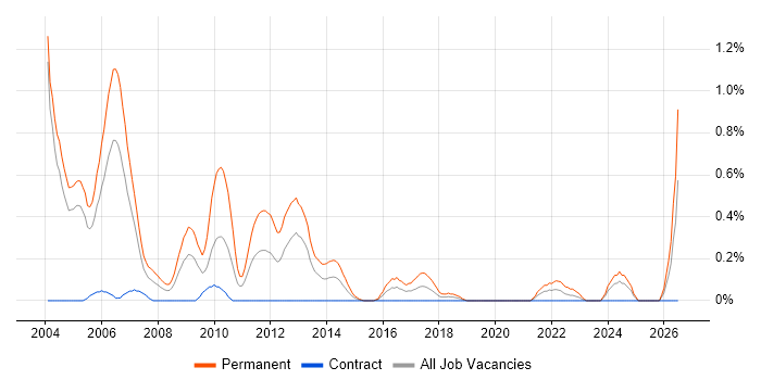 Sales Executive job vacancy trend in Milton Keynes