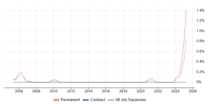Job vacancy trend for Sales Representative in Milton Keynes