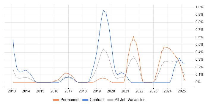Job vacancy trend for Salesforce Analyst in Milton Keynes Job vacancy trend for Salesforce Analyst in Milton Keynes