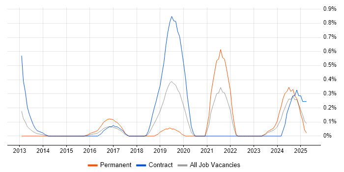 Job vacancy trend for Salesforce Business Analyst in Milton Keynes Job vacancy trend for Salesforce Business Analyst in Milton Keynes