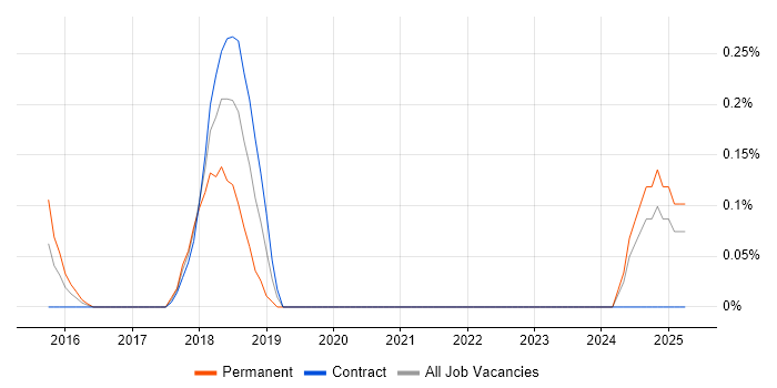 Job vacancy trend for Salesforce Commerce Cloud in Milton Keynes