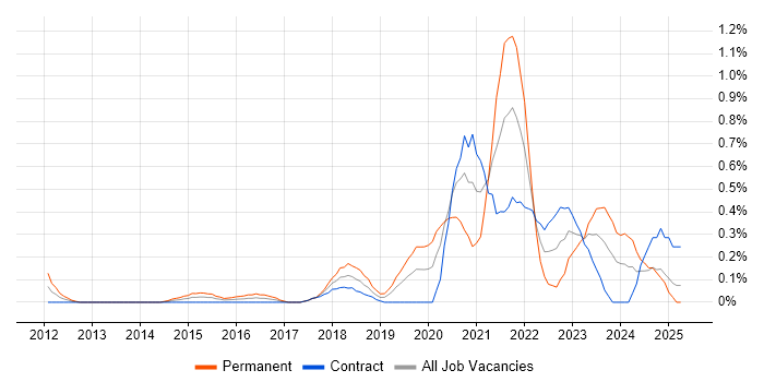 Job vacancy trend for Salesforce CRM in Milton Keynes Job vacancy trend for Salesforce CRM in Milton Keynes