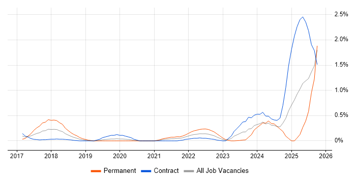 Salesforce Developer job vacancy trend in Milton Keynes