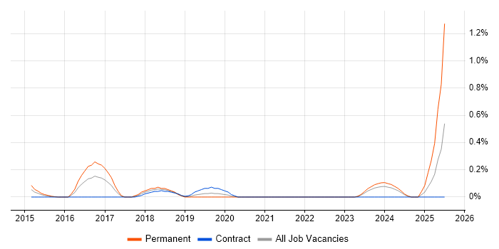 Job vacancy trend for Salesforce Marketing Cloud in Milton Keynes