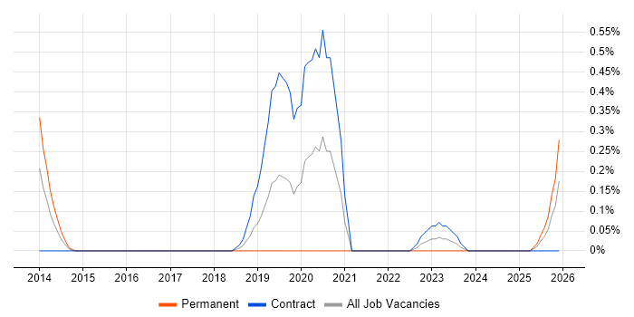 Salesforce Project Manager job vacancy trend in Milton Keynes