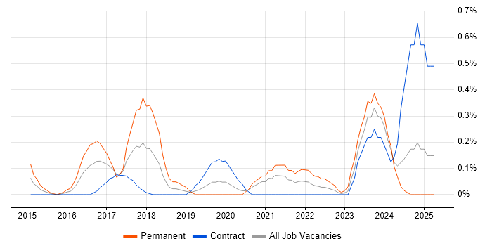 Job vacancy trend for Salesforce Sales Cloud in Milton Keynes Job vacancy trend for Salesforce Sales Cloud in Milton Keynes