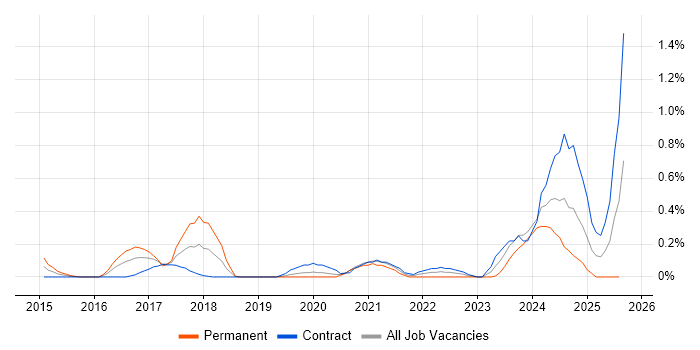 Job vacancy trend for Salesforce Service Cloud in Milton Keynes