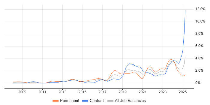 Job vacancy trend for Salesforce in Milton Keynes Job vacancy trend for Salesforce in Milton Keynes