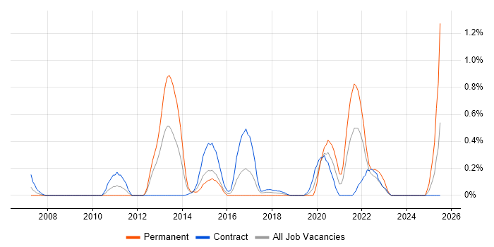 Job vacancy trend for SAML in Milton Keynes
