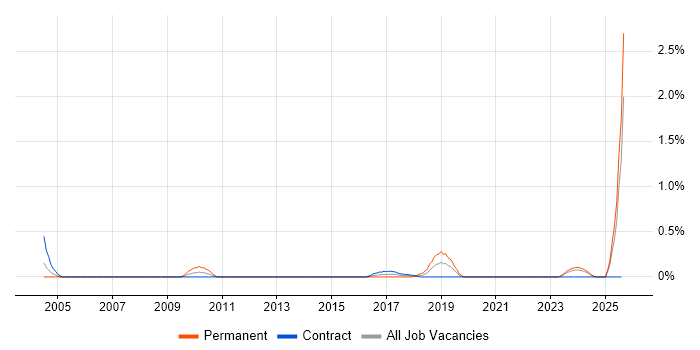 Job vacancy trend for Samsung in Milton Keynes