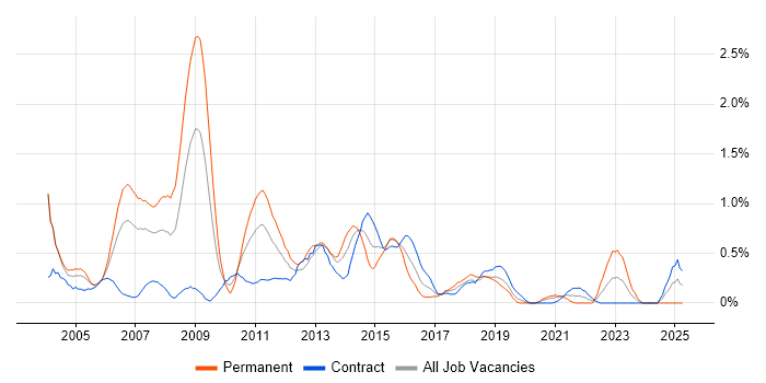 Job vacancy trend for SAP Analyst in Milton Keynes Job vacancy trend for SAP Analyst in Milton Keynes