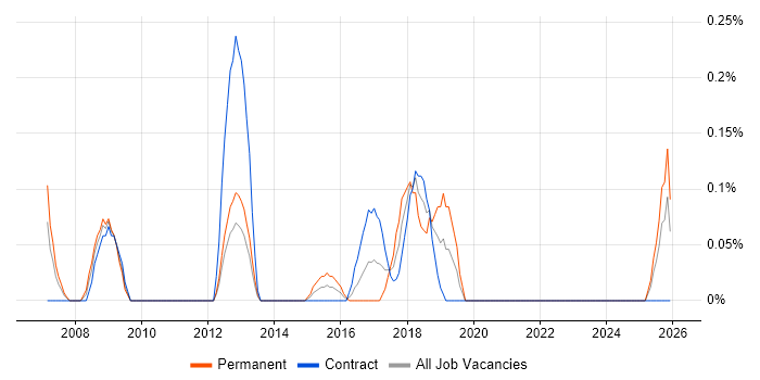 SAP BI Developer job vacancy trend in Milton Keynes