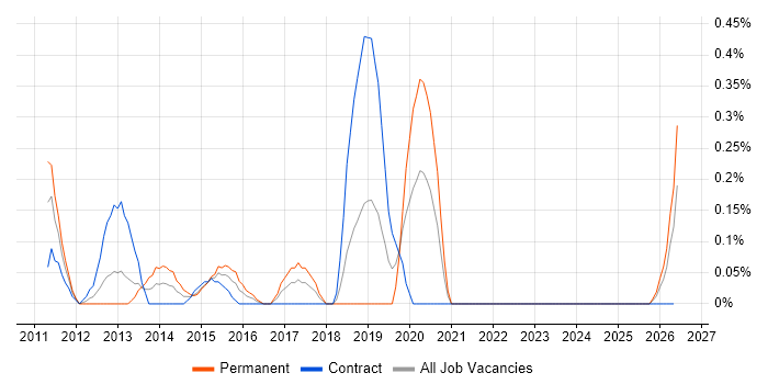 SAP BPC job vacancy trend in Milton Keynes