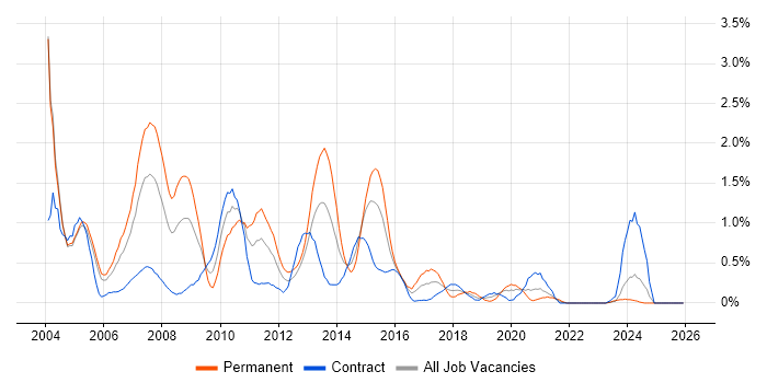 SAP BW job vacancy trend in Milton Keynes