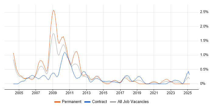 Job vacancy trend for SAP CO in Milton Keynes Job vacancy trend for SAP CO in Milton Keynes