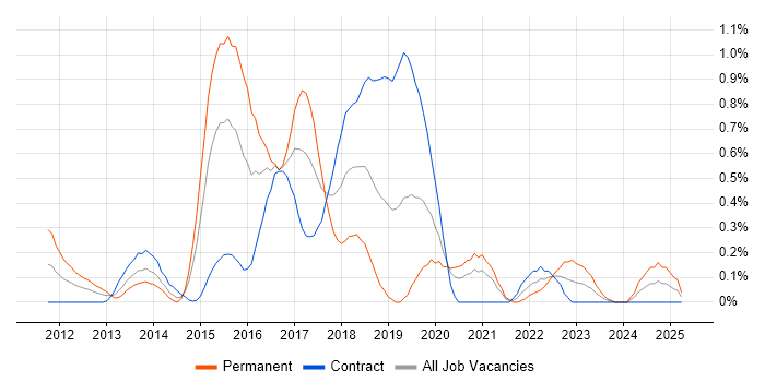 Job vacancy trend for SAP Commerce Cloud in Milton Keynes Job vacancy trend for SAP Commerce Cloud in Milton Keynes