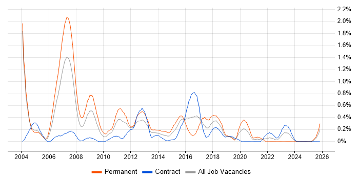 SAP Developer job vacancy trend in Milton Keynes