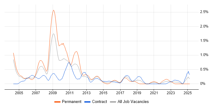 Job vacancy trend for SAP FI/CO in Milton Keynes Job vacancy trend for SAP FI/CO in Milton Keynes