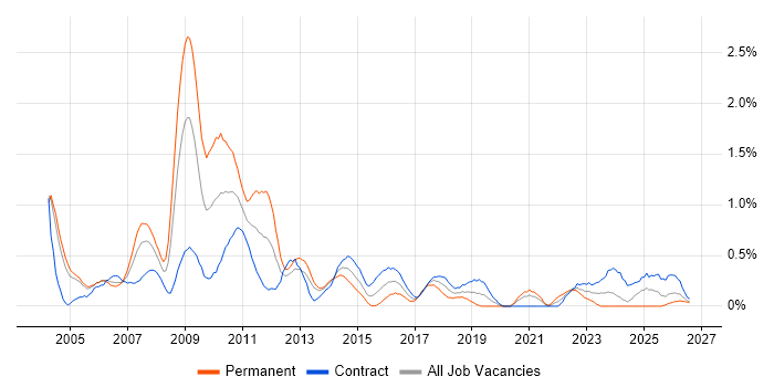 SAP FI job vacancy trend in Milton Keynes