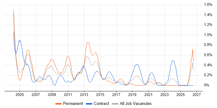 SAP Manager job vacancy trend in Milton Keynes
