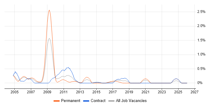 SAP SD job vacancy trend in Milton Keynes