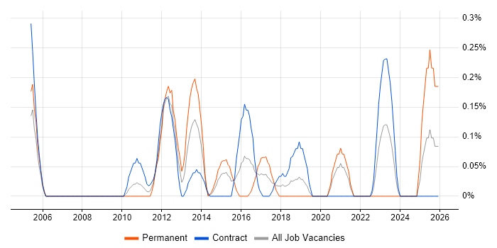 SAP Solutions Architect job vacancy trend in Milton Keynes