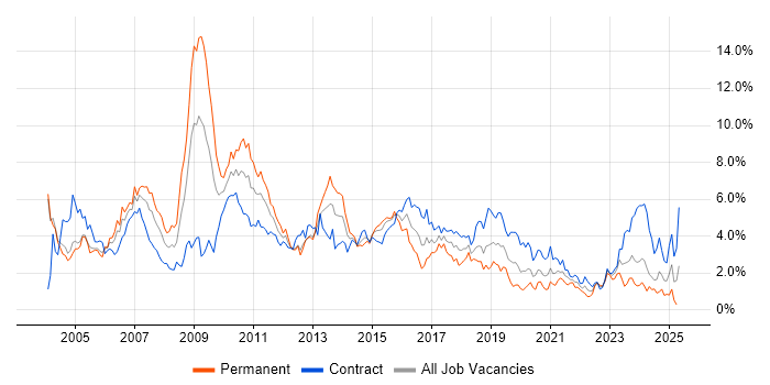 Job vacancy trend for SAP in Milton Keynes Job vacancy trend for SAP in Milton Keynes