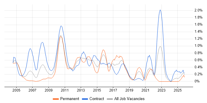 Sarbanes-Oxley job vacancy trend in Milton Keynes