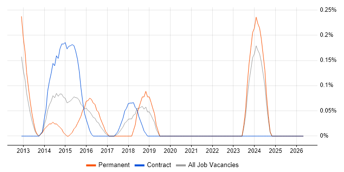 SAS Certification job vacancy trend in Milton Keynes