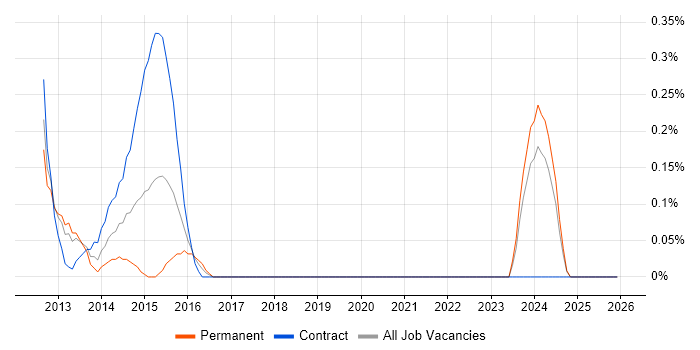 SAS Data Integration Studio job vacancy trend in Milton Keynes