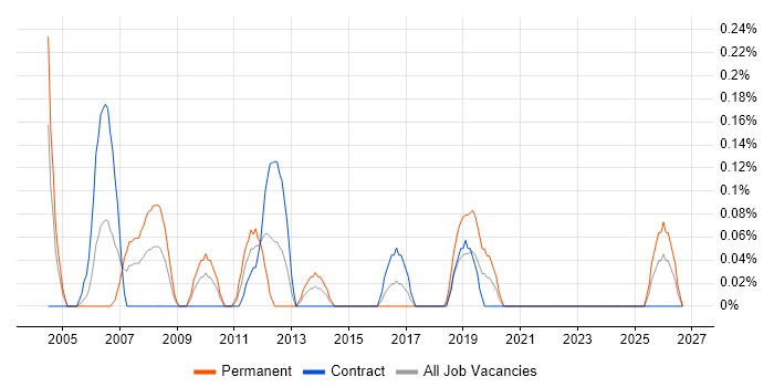 Sas Payscale SAS Macro Job Trends, Salaries & Related Skills in Milton Keynes | IT ...